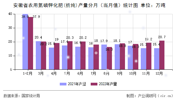 安徽省農(nóng)用氮磷鉀化肥(折純)產(chǎn)量分月（當(dāng)月值）統(tǒng)計圖