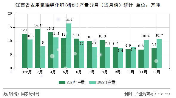 江西省農(nóng)用氮磷鉀化肥(折純)產(chǎn)量分月（當(dāng)月值）統(tǒng)計(jì)