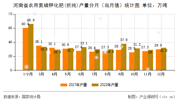 河南省農(nóng)用氮磷鉀化肥(折純)產(chǎn)量分月（當(dāng)月值）統(tǒng)計(jì)圖