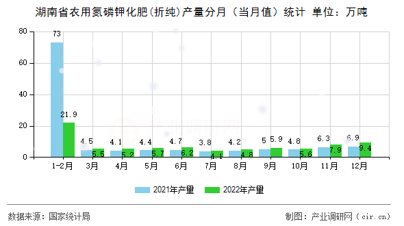 湖南省農(nóng)用氮磷鉀化肥(折純)產(chǎn)量分月（當(dāng)月值）統(tǒng)計(jì)