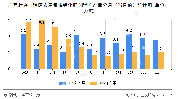 廣西壯族自治區(qū)農(nóng)用氮磷鉀化肥(折純)產(chǎn)量分月（當月值）統(tǒng)計圖