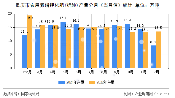 重慶市農(nóng)用氮磷鉀化肥(折純)產(chǎn)量分月（當月值）統(tǒng)計