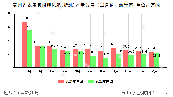 貴州省農(nóng)用氮磷鉀化肥(折純)產(chǎn)量分月（當(dāng)月值）統(tǒng)計(jì)圖