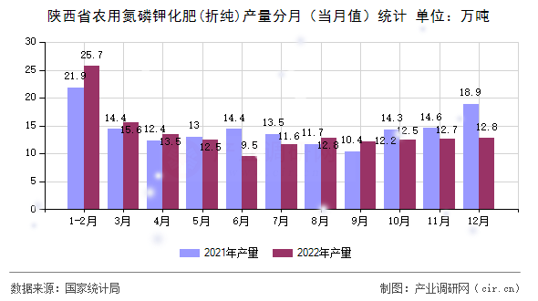 陜西省農(nóng)用氮磷鉀化肥(折純)產(chǎn)量分月（當(dāng)月值）統(tǒng)計(jì)