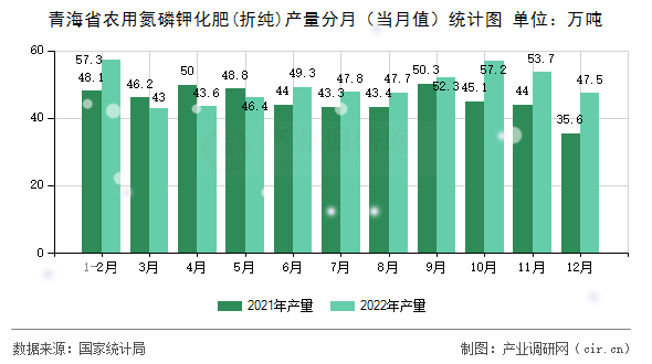 青海省農(nóng)用氮磷鉀化肥(折純)產(chǎn)量分月（當(dāng)月值）統(tǒng)計(jì)圖