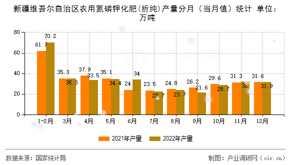 新疆維吾爾自治區(qū)農(nóng)用氮磷鉀化肥(折純)產(chǎn)量分月（當月值）統(tǒng)計