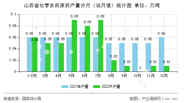 山西省化學(xué)農(nóng)藥原藥產(chǎn)量分月（當(dāng)月值）統(tǒng)計(jì)圖