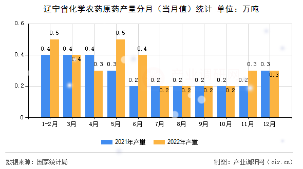 遼寧省化學(xué)農(nóng)藥原藥產(chǎn)量分月（當(dāng)月值）統(tǒng)計(jì)
