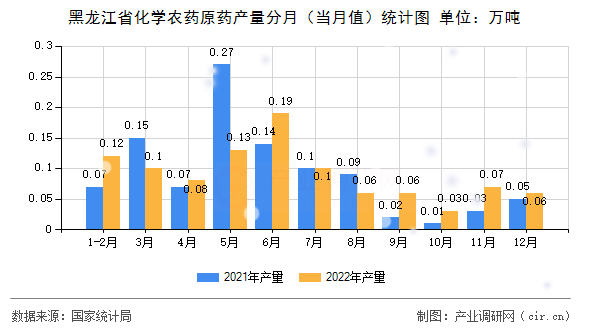 黑龍江省化學(xué)農(nóng)藥原藥產(chǎn)量分月（當(dāng)月值）統(tǒng)計圖