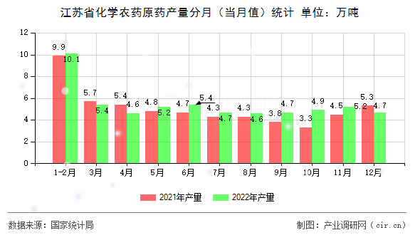 江蘇省化學(xué)農(nóng)藥原藥產(chǎn)量分月（當(dāng)月值）統(tǒng)計(jì)