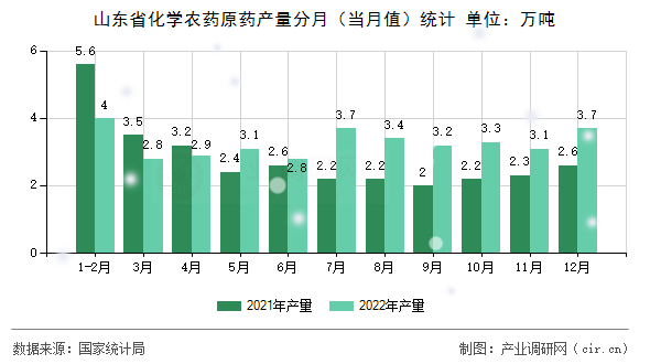 山東省化學(xué)農(nóng)藥原藥產(chǎn)量分月（當(dāng)月值）統(tǒng)計(jì)
