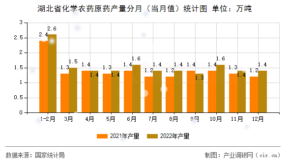 湖北省化學(xué)農(nóng)藥原藥產(chǎn)量分月（當(dāng)月值）統(tǒng)計(jì)圖