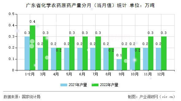 廣東省化學(xué)農(nóng)藥原藥產(chǎn)量分月（當(dāng)月值）統(tǒng)計(jì)