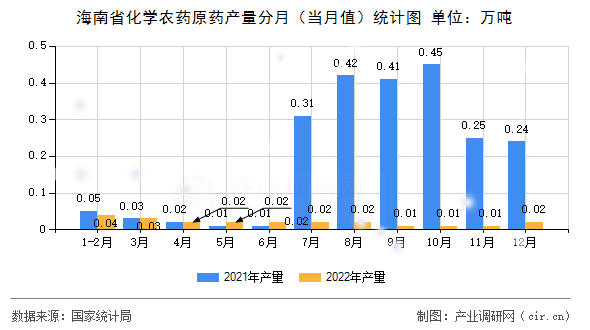 海南省化學(xué)農(nóng)藥原藥產(chǎn)量分月（當(dāng)月值）統(tǒng)計圖