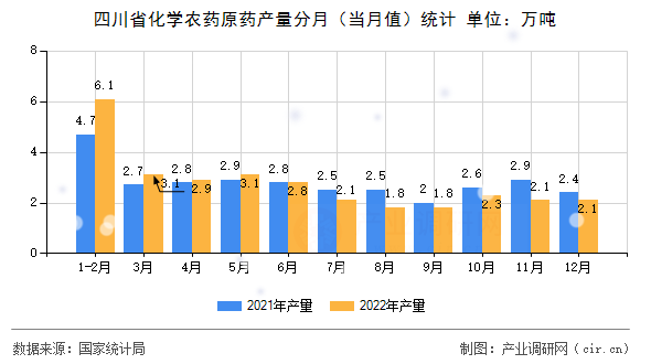 四川省化學(xué)農(nóng)藥原藥產(chǎn)量分月（當(dāng)月值）統(tǒng)計