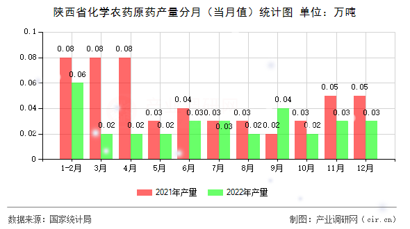 陜西省化學農藥原藥產量分月（當月值）統(tǒng)計圖