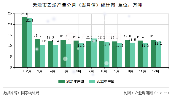 天津市乙烯產(chǎn)量分月（當(dāng)月值）統(tǒng)計(jì)圖