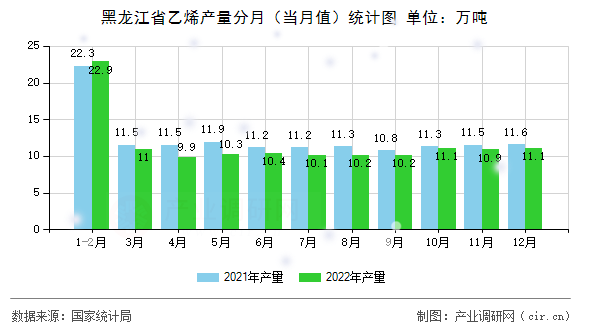 黑龍江省乙烯產(chǎn)量分月（當月值）統(tǒng)計圖