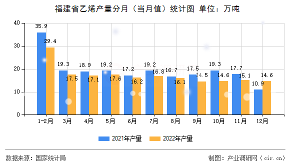 福建省乙烯產(chǎn)量分月（當(dāng)月值）統(tǒng)計(jì)圖