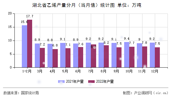 湖北省乙烯產(chǎn)量分月（當月值）統(tǒng)計圖