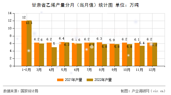 甘肅省乙烯產(chǎn)量分月（當(dāng)月值）統(tǒng)計圖