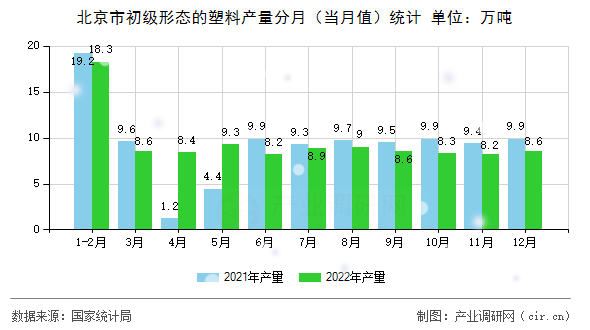 北京市初級形態(tài)的塑料產(chǎn)量分月（當(dāng)月值）統(tǒng)計