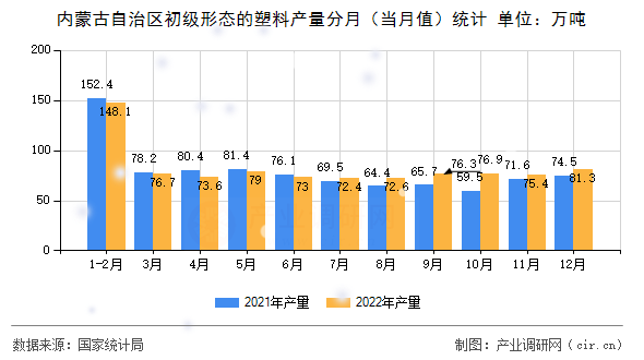 內(nèi)蒙古自治區(qū)初級形態(tài)的塑料產(chǎn)量分月（當月值）統(tǒng)計