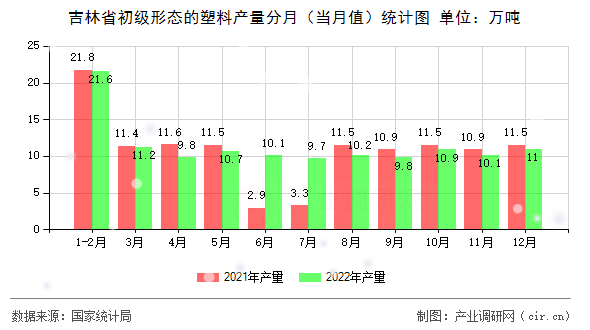 吉林省初級形態(tài)的塑料產(chǎn)量分月（當月值）統(tǒng)計圖