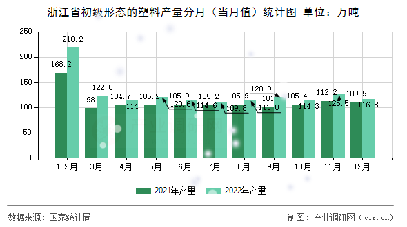浙江省初級形態(tài)的塑料產(chǎn)量分月（當(dāng)月值）統(tǒng)計(jì)圖