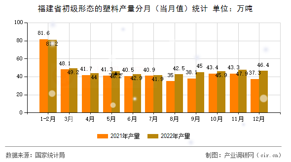 福建省初級(jí)形態(tài)的塑料產(chǎn)量分月（當(dāng)月值）統(tǒng)計(jì)
