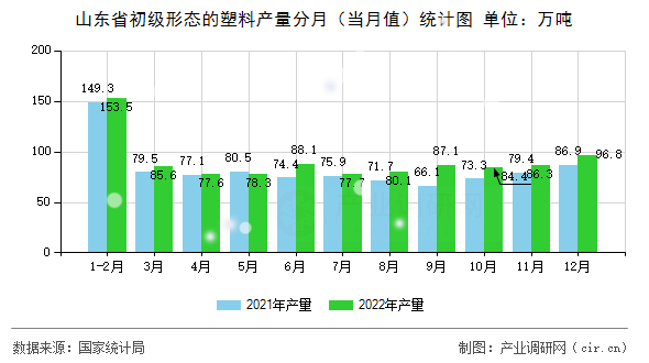 山東省初級(jí)形態(tài)的塑料產(chǎn)量分月（當(dāng)月值）統(tǒng)計(jì)圖