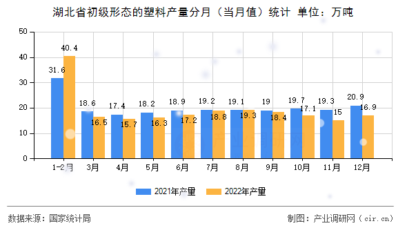 湖北省初級形態(tài)的塑料產(chǎn)量分月（當(dāng)月值）統(tǒng)計(jì)