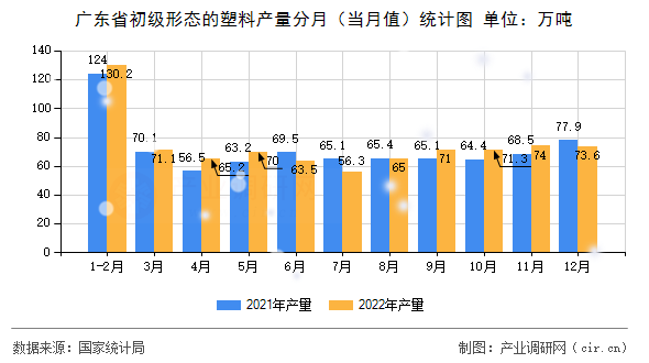 廣東省初級形態(tài)的塑料產(chǎn)量分月（當(dāng)月值）統(tǒng)計圖