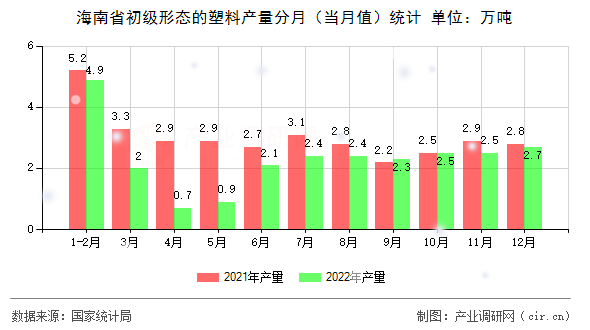 海南省初級形態(tài)的塑料產(chǎn)量分月（當月值）統(tǒng)計