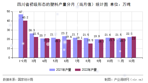 四川省初級(jí)形態(tài)的塑料產(chǎn)量分月（當(dāng)月值）統(tǒng)計(jì)圖