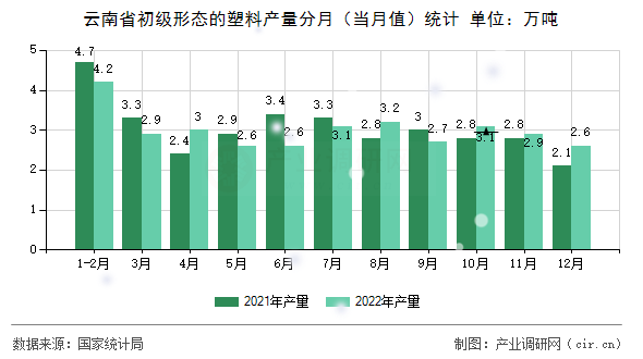 云南省初級(jí)形態(tài)的塑料產(chǎn)量分月（當(dāng)月值）統(tǒng)計(jì)