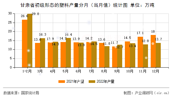 甘肅省初級形態(tài)的塑料產(chǎn)量分月（當(dāng)月值）統(tǒng)計(jì)圖