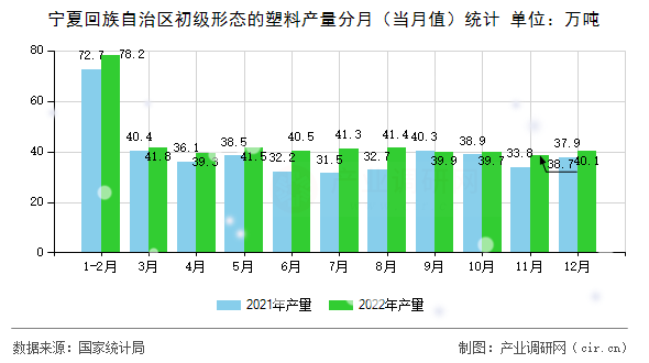 寧夏回族自治區(qū)初級(jí)形態(tài)的塑料產(chǎn)量分月（當(dāng)月值）統(tǒng)計(jì)