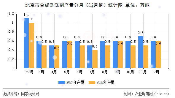 北京市合成洗滌劑產量分月（當月值）統(tǒng)計圖