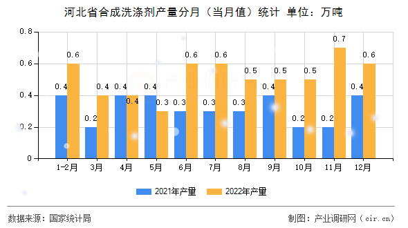 河北省合成洗滌劑產(chǎn)量分月（當(dāng)月值）統(tǒng)計