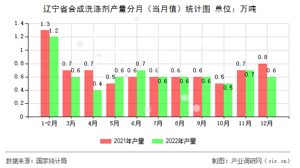 遼寧省合成洗滌劑產(chǎn)量分月（當月值）統(tǒng)計圖