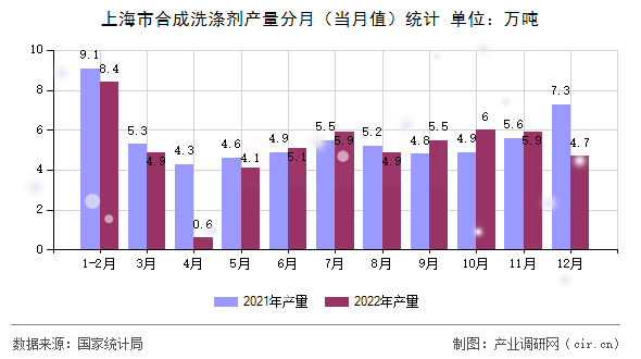 上海市合成洗滌劑產(chǎn)量分月（當月值）統(tǒng)計