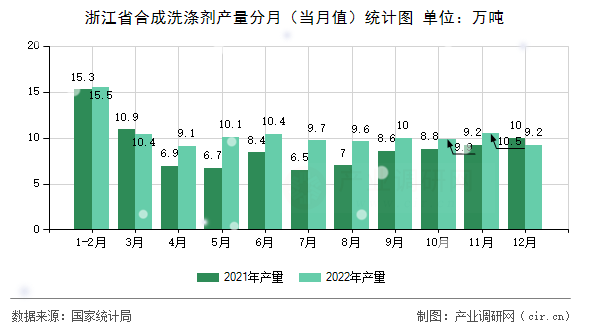 浙江省合成洗滌劑產量分月（當月值）統(tǒng)計圖