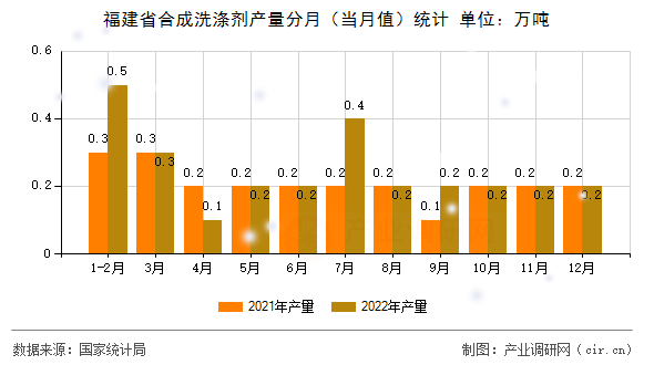 福建省合成洗滌劑產(chǎn)量分月（當月值）統(tǒng)計