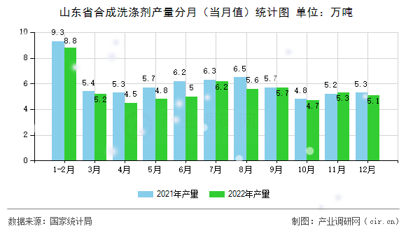 山東省合成洗滌劑產(chǎn)量分月（當(dāng)月值）統(tǒng)計圖