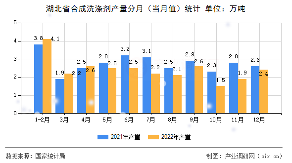湖北省合成洗滌劑產(chǎn)量分月（當(dāng)月值）統(tǒng)計