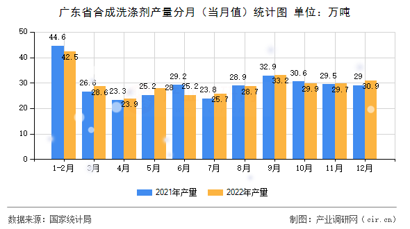 廣東省合成洗滌劑產(chǎn)量分月（當(dāng)月值）統(tǒng)計圖