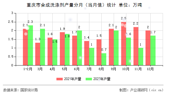 重慶市合成洗滌劑產(chǎn)量分月（當(dāng)月值）統(tǒng)計(jì)
