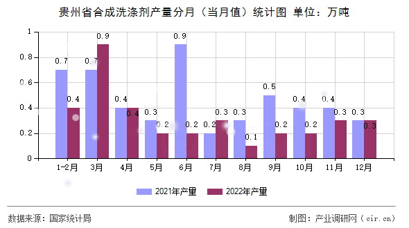 貴州省合成洗滌劑產(chǎn)量分月（當(dāng)月值）統(tǒng)計圖