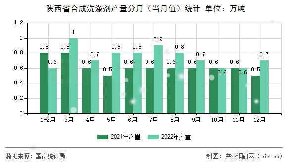 陜西省合成洗滌劑產(chǎn)量分月（當月值）統(tǒng)計